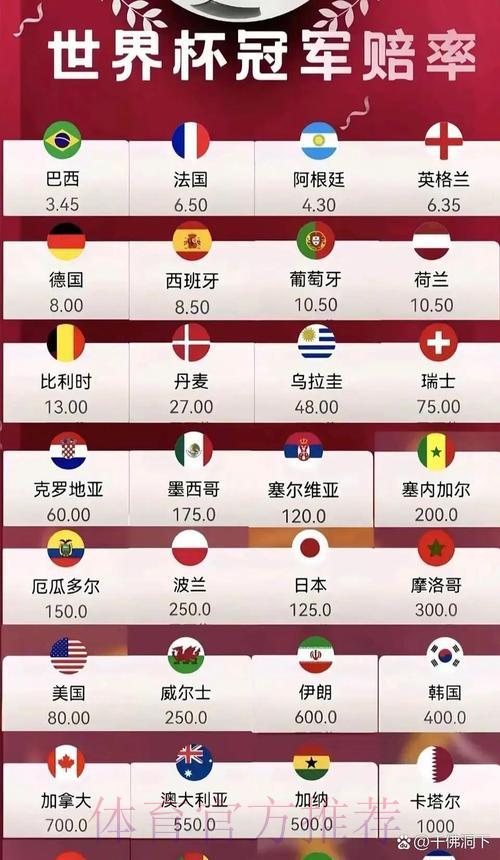 2026世界杯夺冠热门预测:最全面赔率排名一览 2026世界杯夺冠热门预测:最全面赔率排名一览